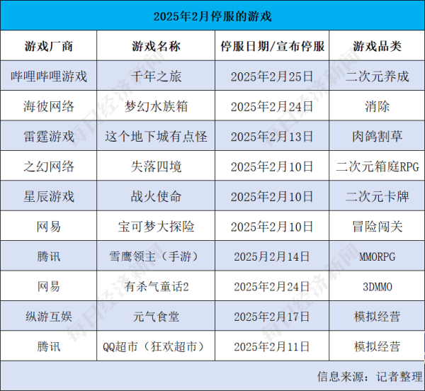 线上配资之家网 B站《千年之旅》停服 复盘2月游戏“阵亡”名单：二次元游戏迎“寒冬”？