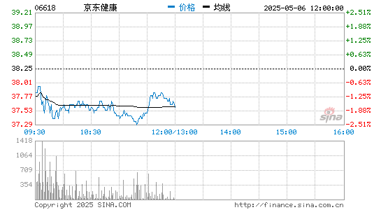 安全炒股配资网 京东健康：全球发售的稳定价格期间于2020年12月31日结束