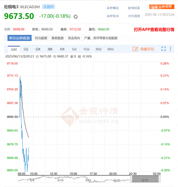 低息配资官网 2025年6月13日外围国际铜价: 较昨日下跌0.18%! 纽约铜下跌0.48%
